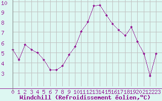 Courbe du refroidissement olien pour Saint-Amans (48)