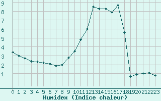 Courbe de l'humidex pour Mende - Chabrits (48)