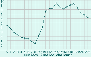 Courbe de l'humidex pour Triel-sur-Seine (78)