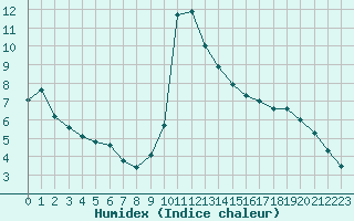 Courbe de l'humidex pour Croisette (62)