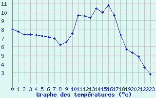 Courbe de tempratures pour Dole-Tavaux (39)