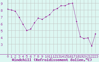 Courbe du refroidissement olien pour Anglars St-Flix(12)
