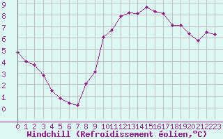 Courbe du refroidissement olien pour Alenon (61)