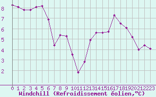 Courbe du refroidissement olien pour Malbosc (07)