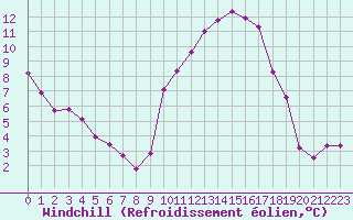Courbe du refroidissement olien pour Saint-Yrieix-le-Djalat (19)