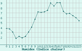 Courbe de l'humidex pour Anglars St-Flix(12)