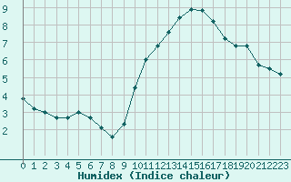 Courbe de l'humidex pour Montlimar (26)