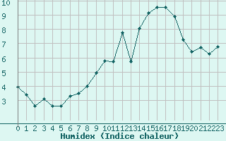 Courbe de l'humidex pour Saint-Brieuc (22)