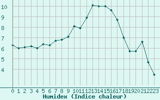 Courbe de l'humidex pour Albi (81)