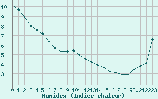 Courbe de l'humidex pour Verngues - Hameau de Cazan (13)