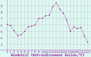 Courbe du refroidissement olien pour Chailles (41)