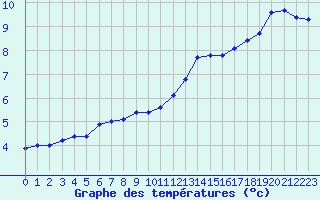 Courbe de tempratures pour Amiens - Dury (80)