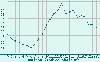 Courbe de l'humidex pour Ste (34)