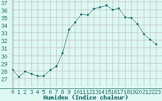 Courbe de l'humidex pour Cannes (06)