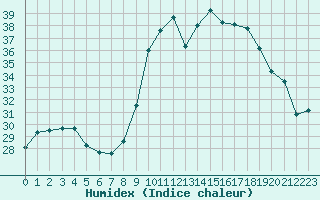 Courbe de l'humidex pour Alistro (2B)