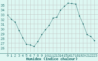 Courbe de l'humidex pour Vias (34)