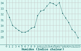 Courbe de l'humidex pour Istres (13)