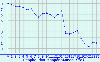 Courbe de tempratures pour Chlons-en-Champagne (51)