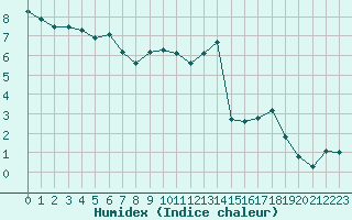 Courbe de l'humidex pour Chlons-en-Champagne (51)