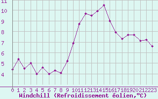 Courbe du refroidissement olien pour Guidel (56)
