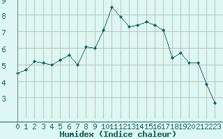 Courbe de l'humidex pour Saint-Yrieix-le-Djalat (19)