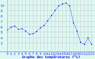 Courbe de tempratures pour Saclas (91)