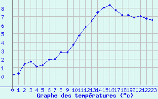 Courbe de tempratures pour Treize-Vents (85)