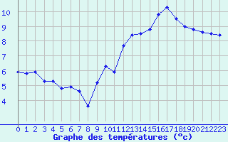 Courbe de tempratures pour Cap Gris-Nez (62)