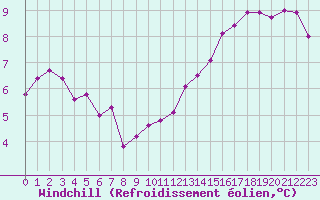 Courbe du refroidissement olien pour Variscourt (02)