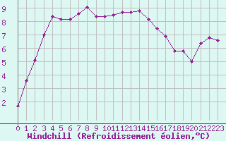 Courbe du refroidissement olien pour Izegem (Be)