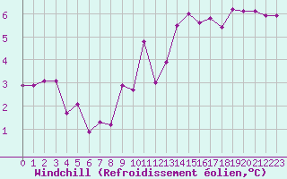 Courbe du refroidissement olien pour Amiens - Dury (80)