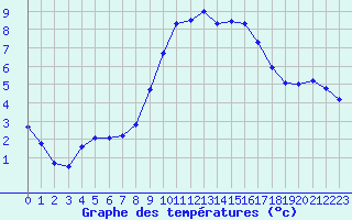 Courbe de tempratures pour Verngues - Hameau de Cazan (13)