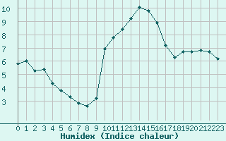 Courbe de l'humidex pour Grasque (13)