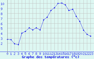 Courbe de tempratures pour Hohrod (68)