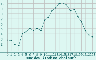 Courbe de l'humidex pour Hohrod (68)