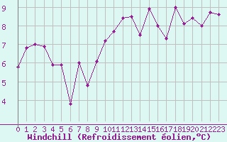 Courbe du refroidissement olien pour Cazaux (33)