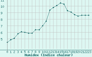 Courbe de l'humidex pour Gurande (44)