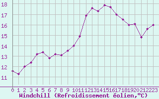 Courbe du refroidissement olien pour Troyes (10)