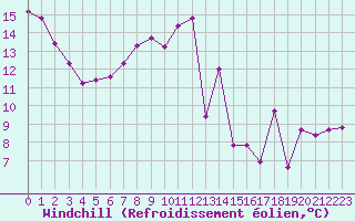 Courbe du refroidissement olien pour Manlleu (Esp)