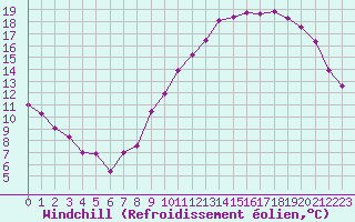 Courbe du refroidissement olien pour Angers-Marc (49)