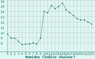 Courbe de l'humidex pour Xert / Chert (Esp)