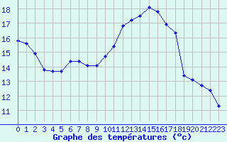 Courbe de tempratures pour Bulson (08)