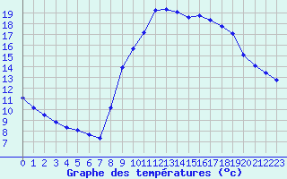 Courbe de tempratures pour Les Pennes-Mirabeau (13)