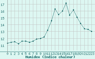 Courbe de l'humidex pour Tthieu (40)