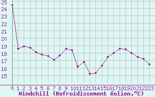 Courbe du refroidissement olien pour Tours (37)