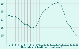 Courbe de l'humidex pour Caen (14)