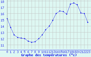 Courbe de tempratures pour Gourdon (46)