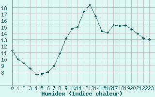 Courbe de l'humidex pour Nevers (58)