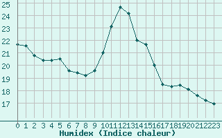 Courbe de l'humidex pour Woluwe-Saint-Pierre (Be)