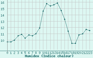 Courbe de l'humidex pour Alistro (2B)